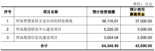 近1000万元 研发投入不及销售费用一半凯发k8国际悍高集团IPO七高管年薪合计(图1)