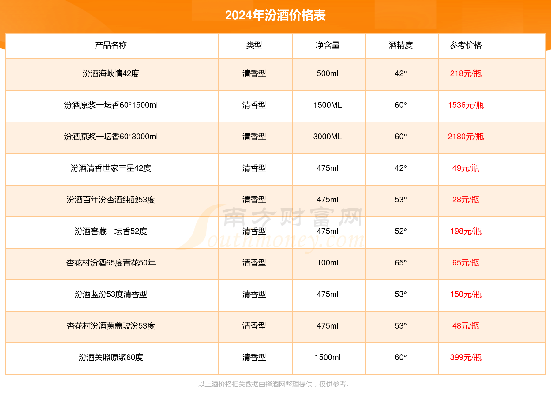 度多少钱一瓶2024（汾酒价格表）凯发k8网站汾酒汾牌淡雅典藏53(图2)