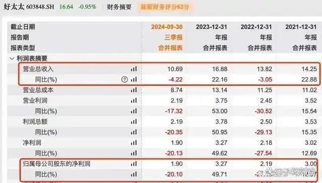 收、净利下滑旗下电动晾衣机曾抽查不合格k8凯发一触即发好太太去年前三季度营(图6)